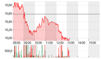 UBISOFT ENTMT IN.EO-,0775 Chart