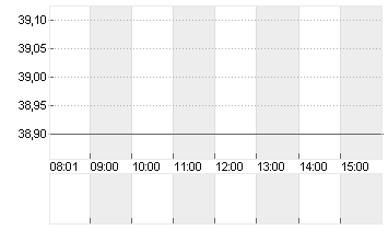 PORSCHE AUTOM.HLDG VZO Chart