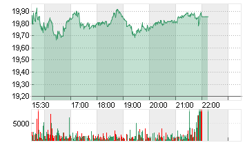 GUESS INC. Chart