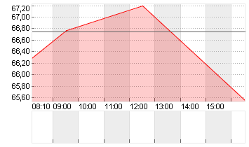 EBAY INC.         DL-,001 Chart