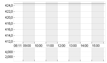 TESLA INC. DL -,001 Chart