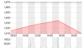 VARTA AG O.N. Chart