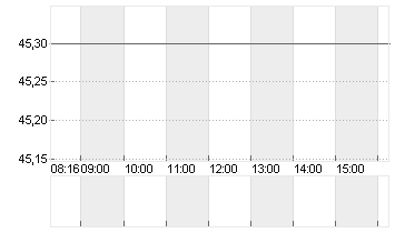 FIELMANN GROUP AG O.N. Chart