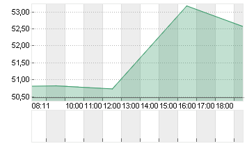 UTD AIRLINES HLDGS DL-,01 Chart