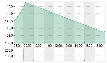 AIRBUS SE Chart