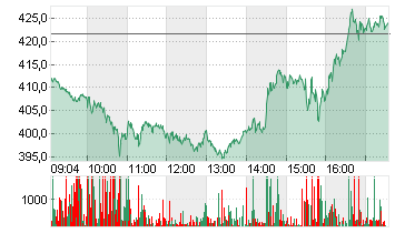 TESLA INC. DL -,001 Chart