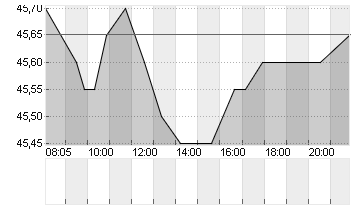 FIELMANN GROUP AG O.N. Chart