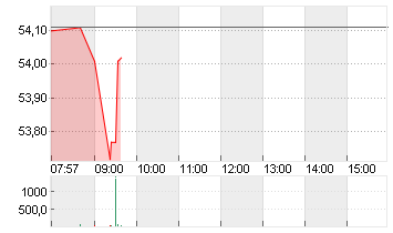 MERCEDES-BENZ GRP NA O.N. Chart