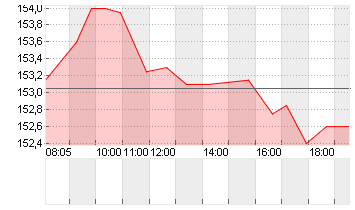 IMCD N.V.         EO -,16 Chart