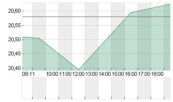 HEWLETT PACKARD ENT. Chart