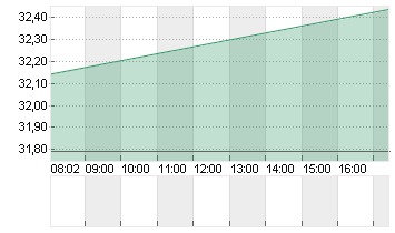 HP INC            DL -,01 Chart