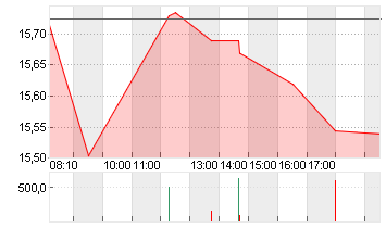 COMMERZBANK AG Chart