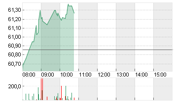 TOTALENERGIES SE  EO 2,50 Chart