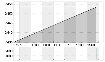 AMC ENTERTAINM.HLD.A  NEW Chart