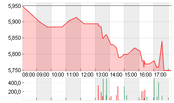 PROSIEBENSAT.1  NA O.N. Chart