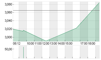 LUCID GROUP INC. A -,0001 Chart