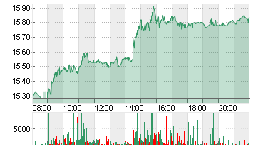 DEUTSCHE BANK AG NA O.N. Chart