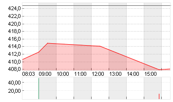 TESLA INC. DL -,001 Chart