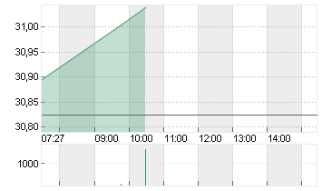 SHELL PLC           EO-07 Chart