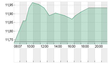 TEAMVIEWER SE  INH O.N. Chart