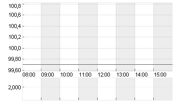 ADESSO SE  INH O.N. Chart