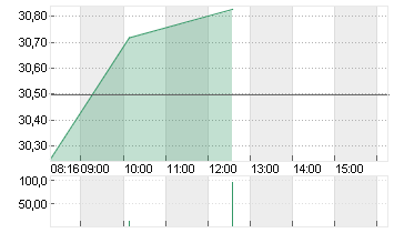 BAYER AG NA O.N. Chart