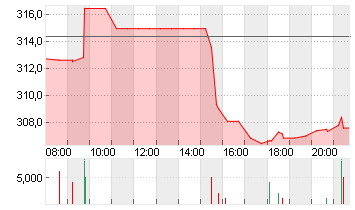 CIGNA GROUP, THE     DL 1 Chart