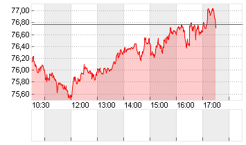 OEL BRENT BARREL Chart