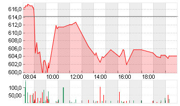 RHEINMETALL AG Chart