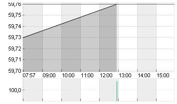 EBAY INC.         DL-,001 Chart