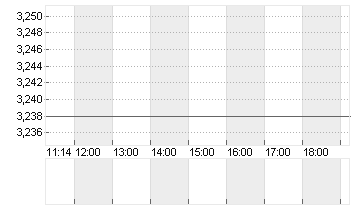 EURIBOR (EUR) 3 MONATE Chart