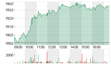 BALOISE HLDG NA   SF 0,10 Chart