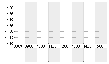 DRAEGERWERK ST.A.O.N. Chart