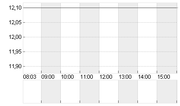 1+1 AG  INH O.N. Chart