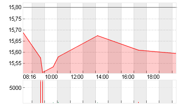 COMMERZBANK AG Chart