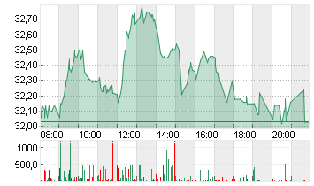 ZALANDO SE Chart