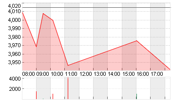 THYSSENKRUPP AG O.N. Chart