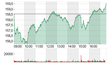 AIRBUS SE Chart