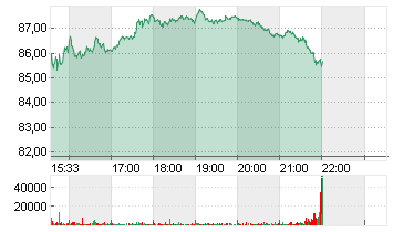 DUPONT DE NEMOURS INC. ON Chart