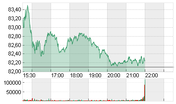 NIKE INC. B Chart