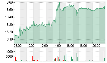 COMMERZBANK AG Chart