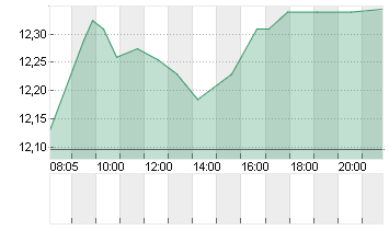 REPSOL S.A. INH.     EO 1 Chart