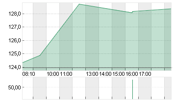 BEIERSDORF AG O.N. Chart