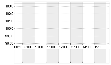 SECUNET SECURITY AG O.N. Chart