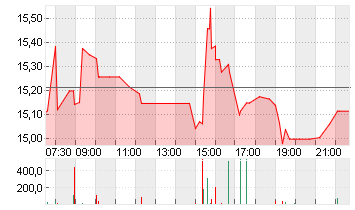 LYFT INC. CL.A -,00001 Chart