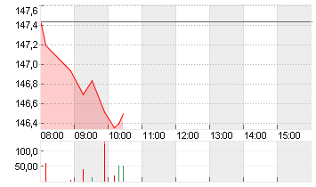 ALPHABET INC.CL.A DL-,001 Chart