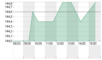 KRONES AG O.N. Chart