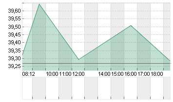 QIAGEN NV         EO -,01 Chart