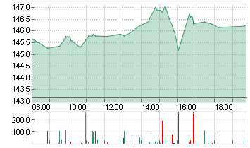 ALPHABET INC.CL.A DL-,001 Chart