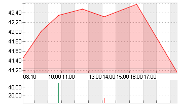 PORSCHE AUTOM.HLDG VZO Chart